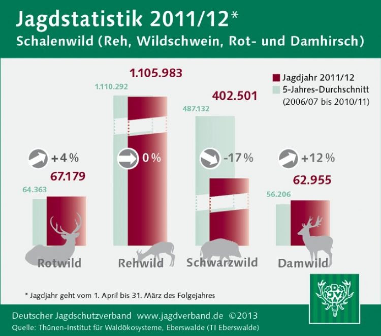 Der DJV veröffentlicht die Jagdstatistik 2011/2012